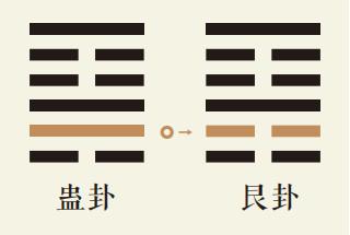 蛊卦二爻动详解：山风蛊卦第二爻详解、山风蛊卦变艮为山卦、蛊卦智慧古人用易