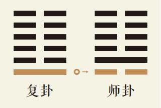 复卦一爻动详解：地雷复卦第一爻详解、地雷复卦变地水师卦、复卦智慧古人用易