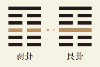 剥卦三爻动详解：山地剥卦第三爻详解、山地剥卦变艮为山卦、剥卦智慧古人用易