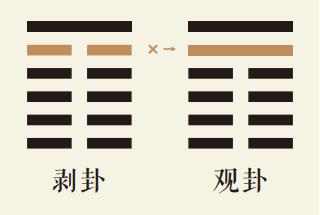 剥卦五爻动详解：山地剥卦第五爻详解、山地剥卦变风地观卦、剥卦智慧古人用易