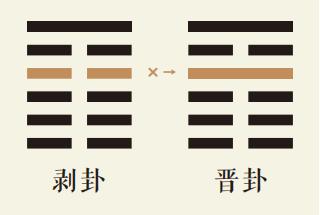 剥卦四爻动详解：山地剥卦第四爻详解、山地剥卦变火地晋卦、剥卦智慧古人用易