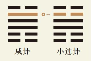 咸卦五爻动详解：泽山咸卦第五爻详解、泽山咸卦变雷山小过卦、咸卦智慧古人用易