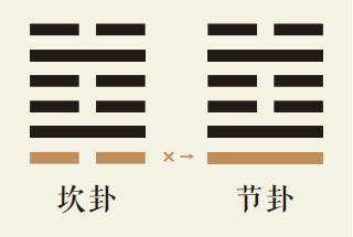 坎卦一爻动详解：坎为水卦第一爻详解、坎为水卦变水泽节卦、坎卦智慧古人用易