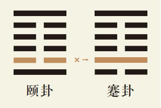 颐卦二爻动详解：山雷颐卦第二爻详解、山雷颐卦变水山蹇卦、颐卦智慧古人用易