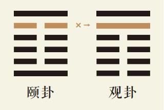 颐卦五爻动详解：山雷颐卦第五爻详解、山雷颐卦变风地观卦、颐卦智慧古人用易