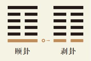 颐卦一爻动详解：山雷颐卦第一爻详解、山雷颐卦变山地剥卦、颐卦智慧古人用易