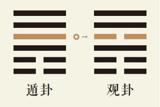 遁卦四爻动详解：天山遁卦第四爻详解、天山遁卦变风地观卦、遁卦智慧古人用易