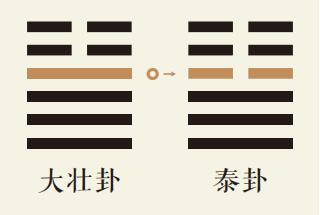 大壮卦四爻动详解：雷天大壮卦第四爻详解、雷天大壮卦变地天泰卦、大壮卦智慧古人用易