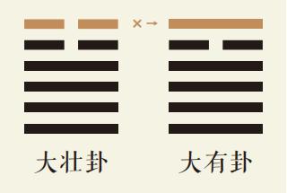 大壮卦六爻动详解：雷天大壮卦第六爻详解、雷天大壮卦变火天大有卦、大壮卦智慧古人用易