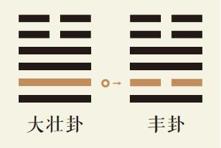 大壮卦二爻动详解：雷天大壮卦第二爻详解、雷天大壮卦变雷火丰卦、大壮卦智慧古人用易