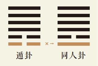 遁卦一爻动详解：天山遁卦第一爻详解、天山遁卦变天火同人卦、遁卦智慧古人用易