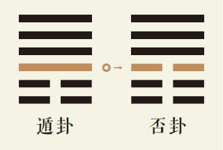 遁卦三爻动详解：天山遁卦第三爻详解、天山遁卦变天地否卦、遁卦智慧古人用易