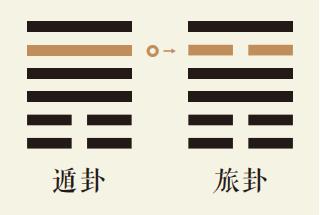 遁卦五爻动详解：天山遁卦第五爻详解、天山遁卦变火山旅卦、遁卦智慧古人用易