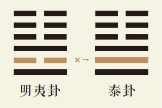 明夷卦二爻动详解：地火明夷卦第二爻详解、地火明夷卦变地天泰卦、明夷卦智慧古人用易