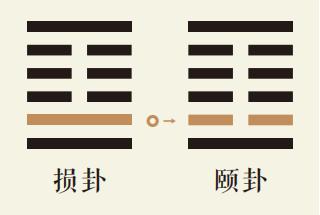 损卦二爻动详解：山泽损卦第二爻详解、山泽损卦变山雷颐卦、损卦智慧古人用易