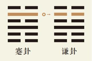 蹇卦五爻动详解：水山蹇卦第五爻详解、水山蹇卦变地山谦卦、蹇卦智慧古人用易