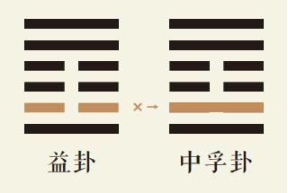 益卦二爻动详解：风雷益卦第二爻详解、风雷益卦变风泽中孚卦、益卦智慧古人用易