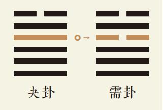 夬卦四爻动详解：泽天夬卦第四爻详解、泽天夬卦变水天需卦、夬卦智慧古人用易