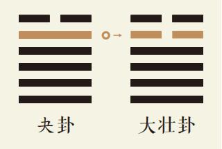 夬卦五爻动详解：泽天夬卦第五爻详解、泽天夬卦变雷天大壮卦、夬卦智慧古人用易