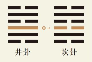 井卦三爻动详解：水风井卦第三爻详解、水风井卦变坎为水卦、井卦智慧古人用易