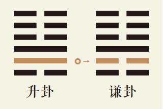 升卦二爻动详解：地风升卦第二爻详解、地风升卦变地山谦卦、升卦智慧古人用易