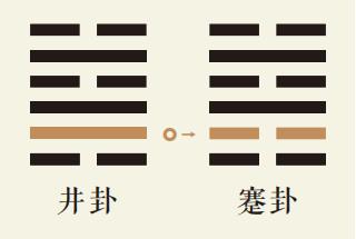 井卦二爻动详解：水风井卦第二爻详解、水风井卦变水山蹇卦、井卦智慧古人用易