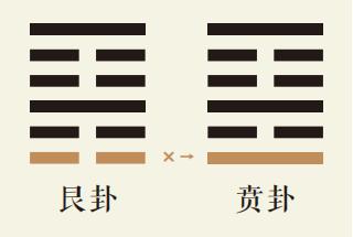 艮卦一爻动详解：艮为山卦第一爻详解、艮为山卦变山火贲卦、艮卦智慧古人用易