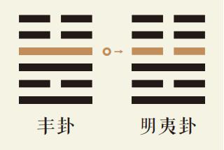 丰卦四爻动详解：雷火丰卦第四爻详解、雷火丰卦变地火明夷卦、丰卦智慧古人用易