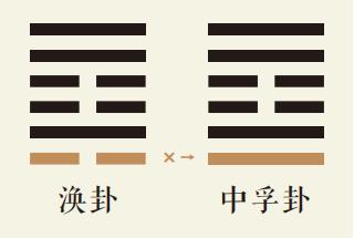 涣卦一爻动详解：风水涣卦第一爻详解、风水涣卦变风泽中孚卦、涣卦智慧古人用易