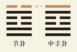 节卦六爻动详解：水泽节卦第六爻详解、水泽节卦变风泽中孚卦、节卦智慧古人用易