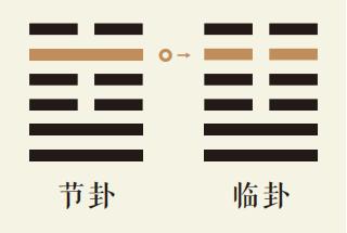 节卦五爻动详解：水泽节卦第五爻详解、水泽节卦变地泽临卦、节卦智慧古人用易