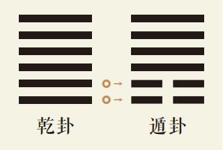 乾卦变遁卦、乾为天变天山遁、乾之遁卦：本卦乾卦变卦遁卦周易预测、易经详解