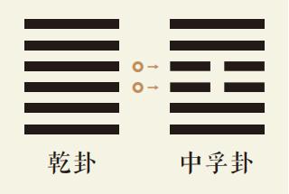 乾卦变中孚卦、乾为天变风泽中孚、乾之中孚卦：本卦乾卦变卦中孚卦周易预测、易经详解