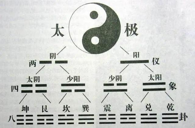 六爻名词解释之一：经卦、重卦、上卦及下卦、动爻、变卦、综卦、错卦、包卦等内容