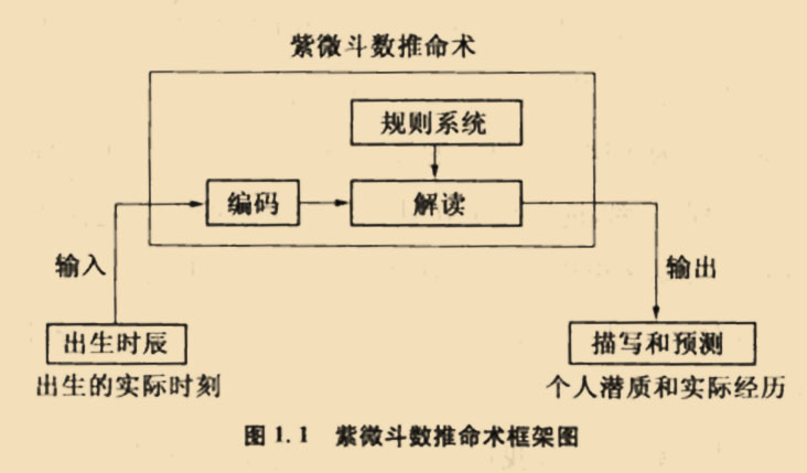 传统命理学紫微斗数推理命运究竟是怎样去做的呢?