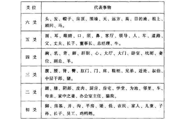 爻位的概念、阴阳、爻位间的关系、爻位与所测事物的对应关系以及爻位的应用