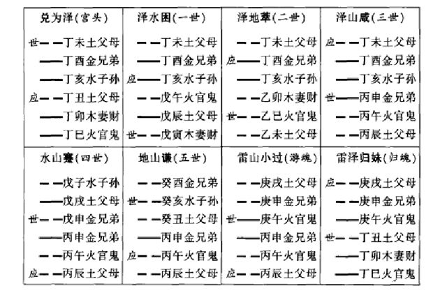 装卦方法介绍（五）：装地支、装天干、定卦宫、装(安)世应、装六亲、装(配)六神(兽)