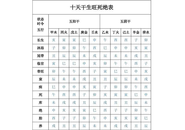 周易奇门遁甲的时间内容—十天干旺衰状态，预测婚姻人及事物的状态