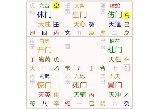 奇门与婚姻干货入门丨婚姻预测模型重要的六要素 