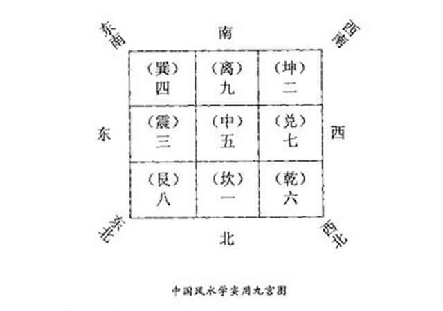 婚姻测试模型丨第三要素：九宫 代表的是年龄、方向及从事的职业