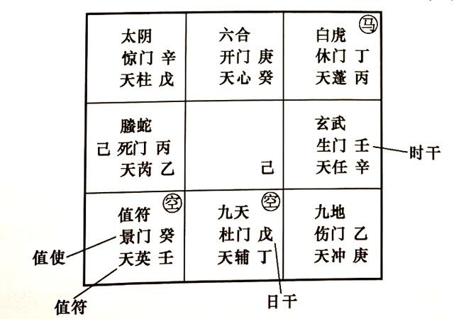 周易婚姻测试模型：奇门遁甲的纸上起局方法——阳遁起局