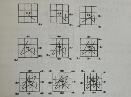 根据九宫飞星图排盘算宅命 将宇宙时空巧妙地纳人九个方格中推演