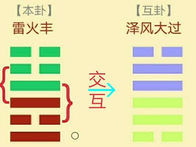 《易传》在解释卦象和爻象之时，不是孤立地看待一卦一爻，而是从整体卦象中上经卦与下经卦之间的关系