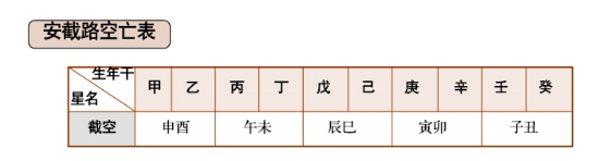 命盘排盘第十六到二十步：安六十甲子旬中空亡、安截路空亡、安天殇星、天使星等