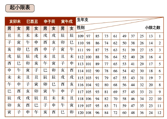 命盘排盘第二十一到二十三步：诸星曜在各宫位的亮度、起大限、起小限