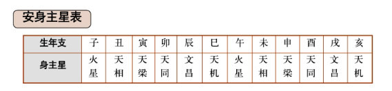 命盘排盘第十六到二十步：安六十甲子旬中空亡、安截路空亡、安天殇星、天使星等