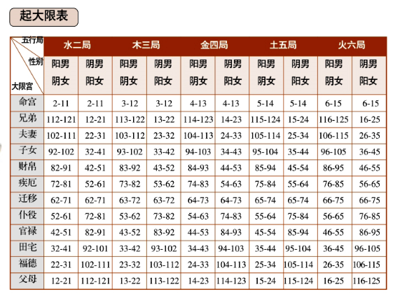 命盘排盘第二十一到二十三步：诸星曜在各宫位的亮度、起大限、起小限