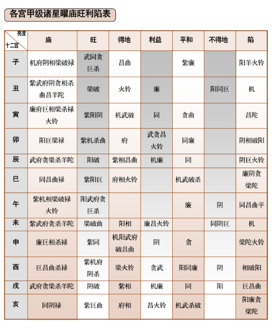 命盘排盘第二十一到二十三步：诸星曜在各宫位的亮度、起大限、起小限