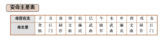 命盘排盘第十六到二十步：安六十甲子旬中空亡、安截路空亡、安天殇星、天使星等