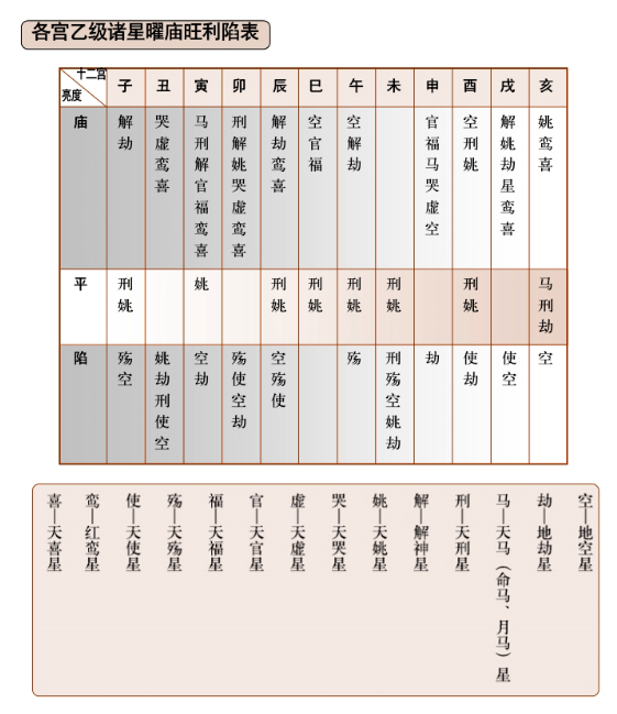 命盘排盘第二十一到二十三步：诸星曜在各宫位的亮度、起大限、起小限